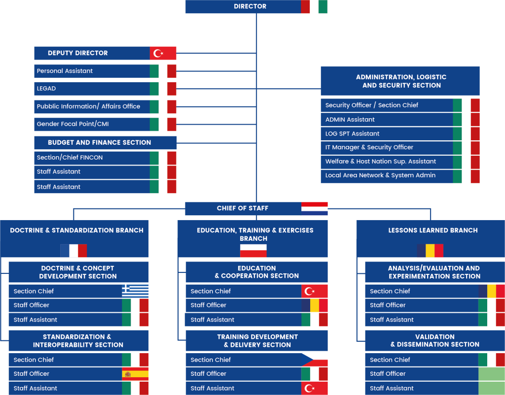 Who’s Who in the SP COE - NATO Stability Policing Centre of Excellence